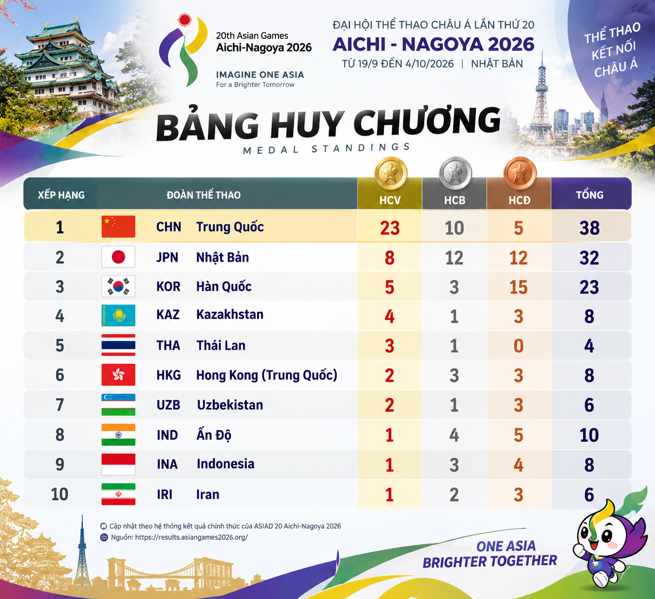 Trung Quốc đứng đầu bảng huy chương ASIAD 20